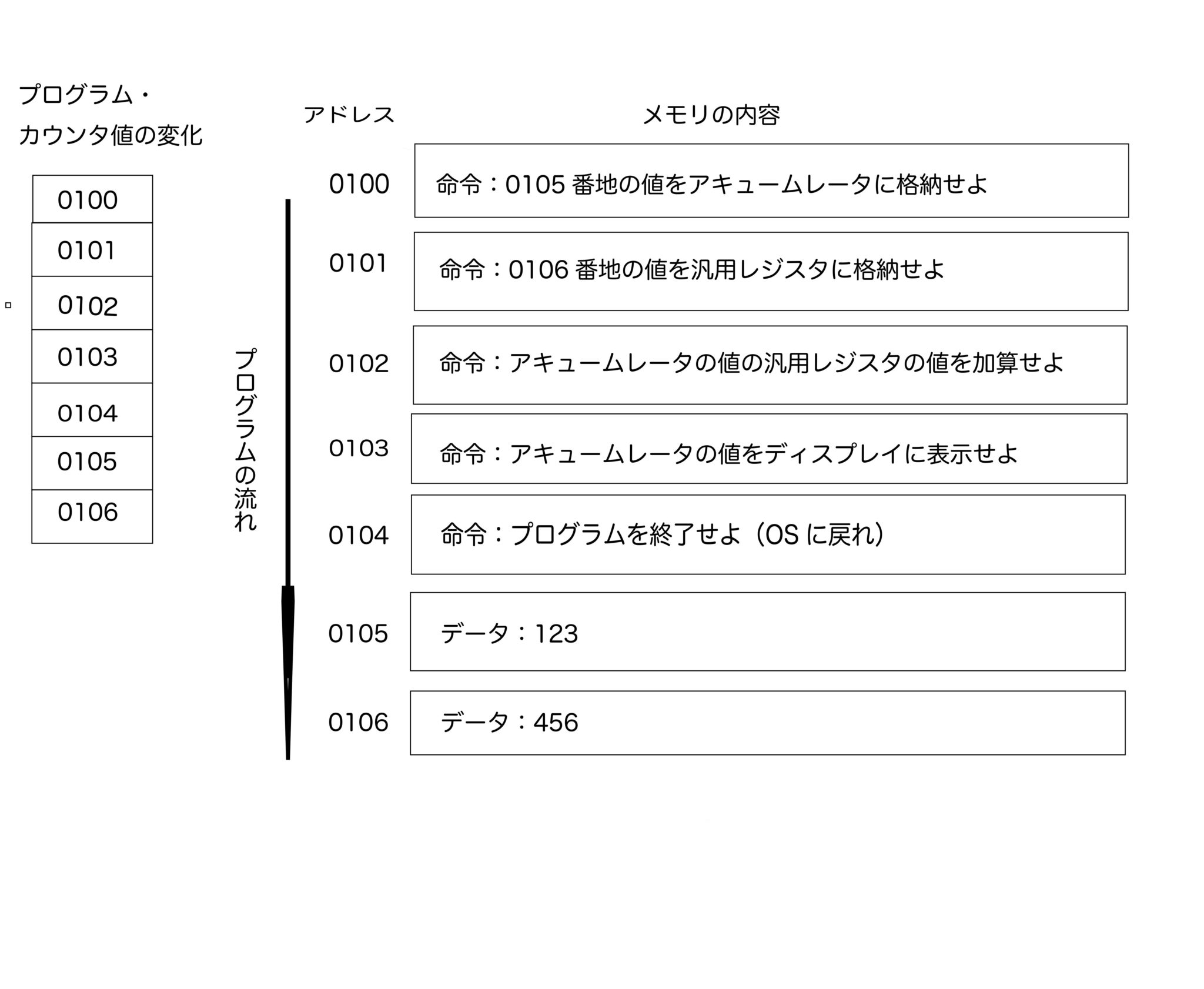 Relationship between CPU and program | Device Configuration
