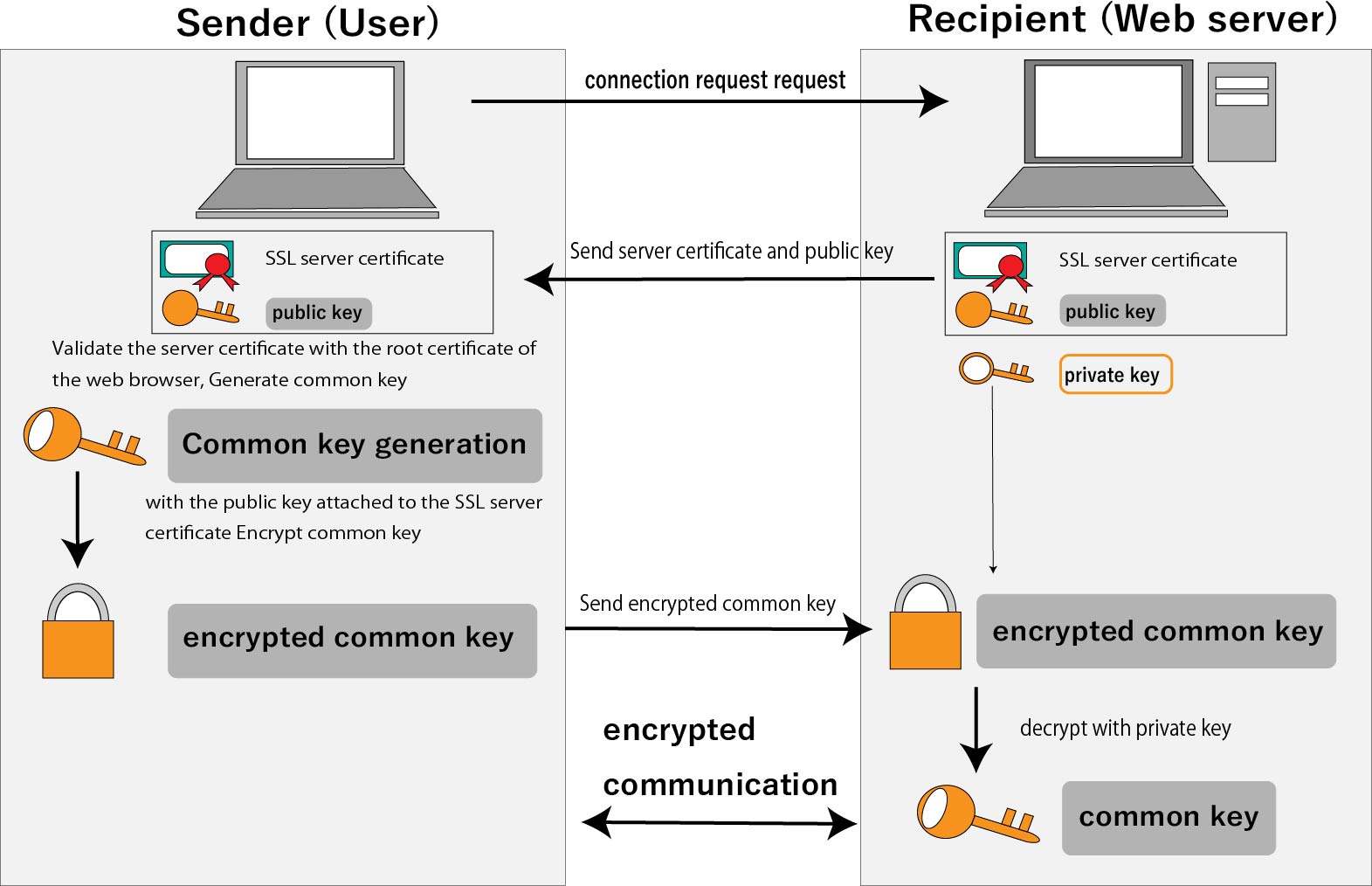Figure 3: SSL encryption method